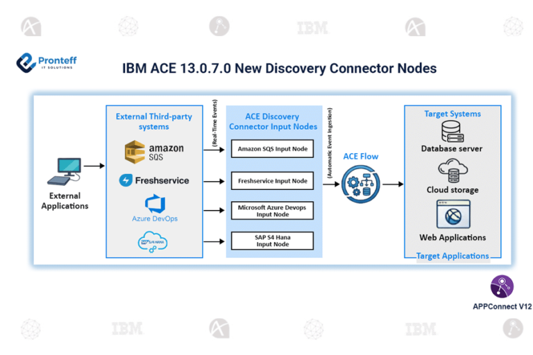IBM ACE 13.0.7.0 New Discovery Connector Nodes