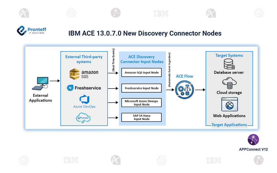 IBM ACE 13.0.7.0 New Discovery Connector Nodes