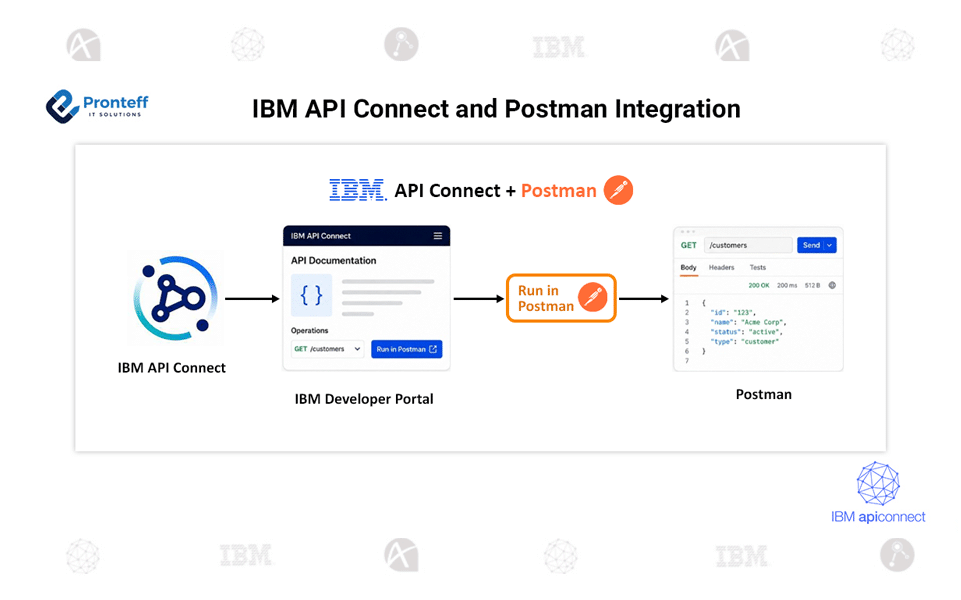 IBM API Connect and Postman Integration: