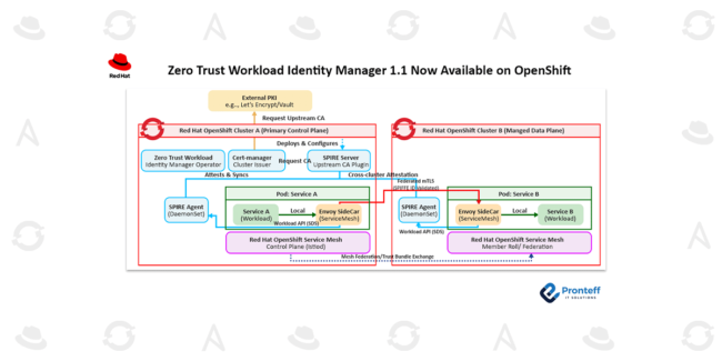 Zero Trust Workload Identity Manager 1.1 Now available on OpenShift In this blog, we will learn about Zero Trust Workload Identity Manager 1.1 in Red Hat OpenShift.