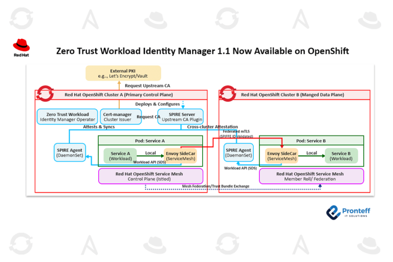 Zero Trust Workload Identity Manager 1.1 Now available on OpenShift In this blog, we will learn about Zero Trust Workload Identity Manager 1.1 in Red Hat OpenShift.