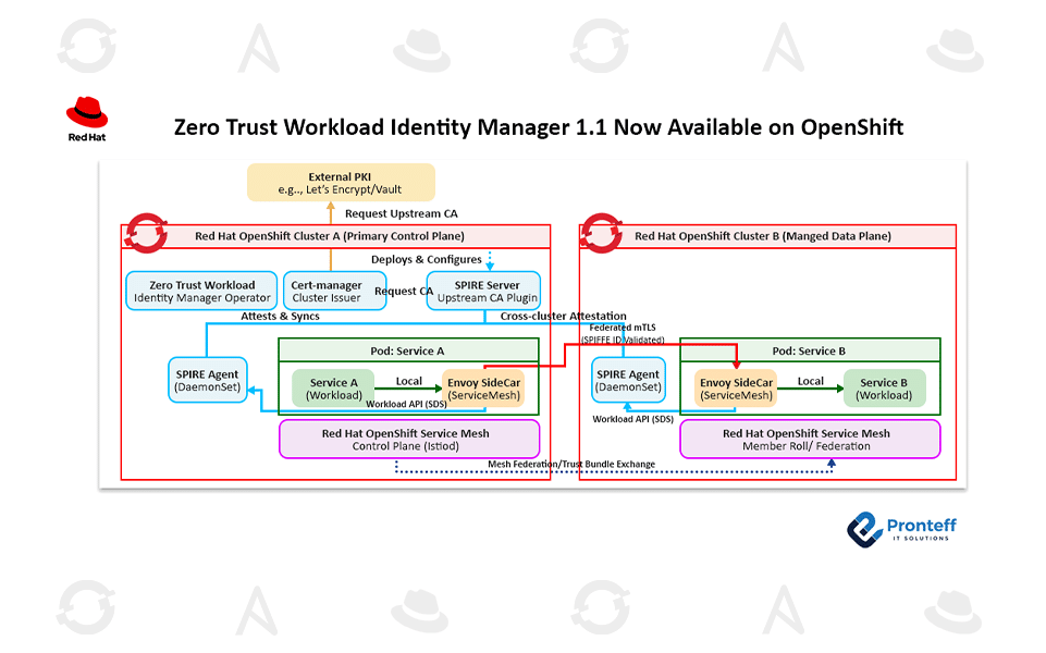 Zero-Trust-Workload-Identity-Manager-1.1-Now-Available-on-OpenShift Zero Trust Workload Identity Manager 1.1 Now available on OpenShift In this blog, we will learn about Zero Trust Workload Identity Manager 1.1 in Red Hat OpenShift.