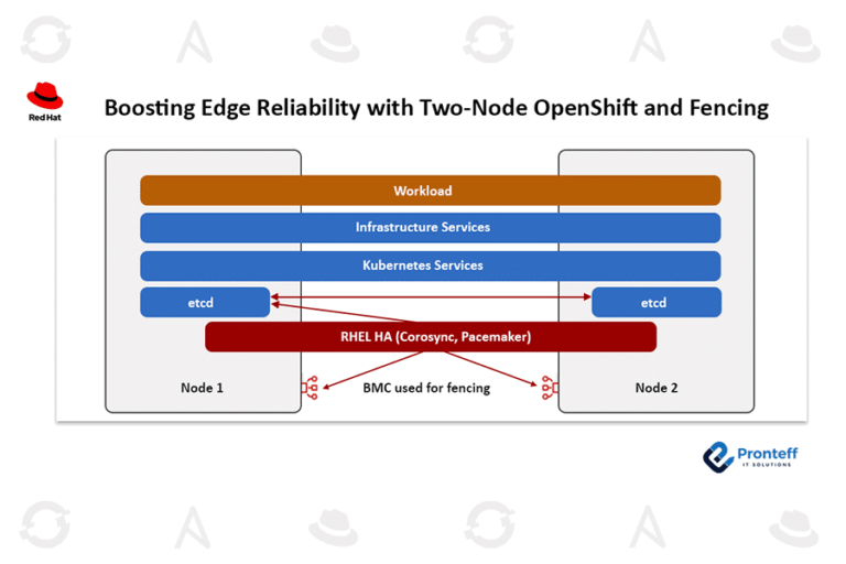 Boosting Edge Reliability with Two-Node OpenShift and Fencing