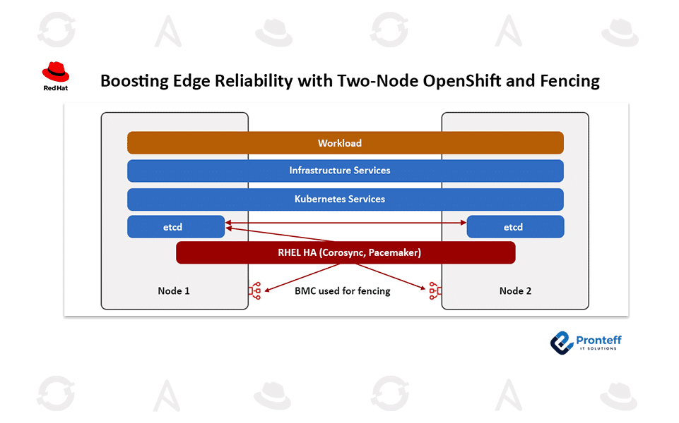 Boosting-Edge-Reliability-with-Two-Node-OpenShift-and-Fencing Boosting Edge Reliability with Two-Node OpenShift and Fencing
