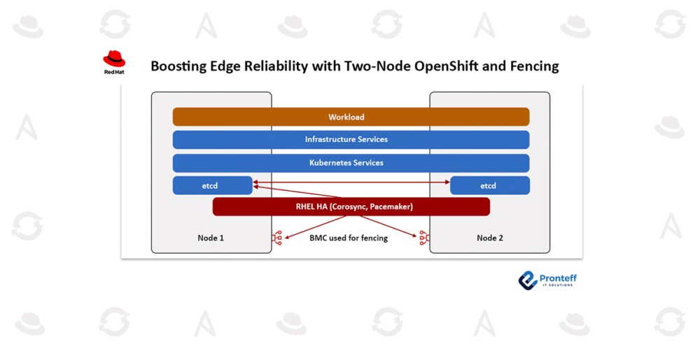 Boosting Edge Reliability with Two-Node OpenShift and Fencing