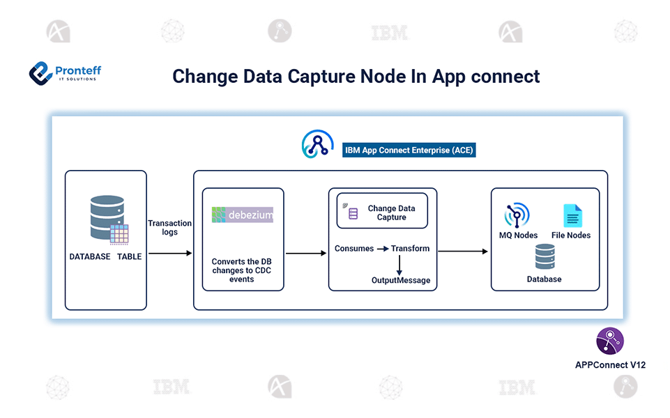 Change-Data-Capture-Node-In-App-connect Change Data Capture Node in IBM App Connect