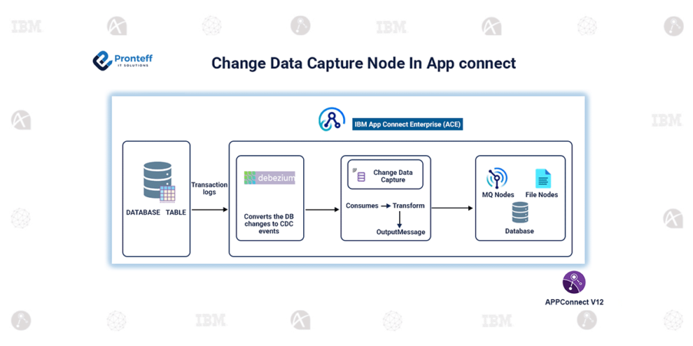 Change-Data-Capture-Node-In-App-connect Change Data Capture Node in IBM App Connect