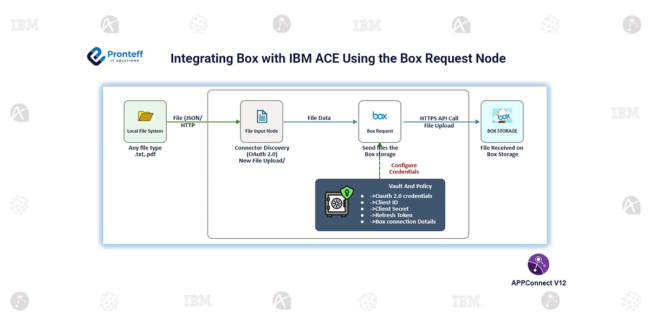 Integrating Box with IBM App Connect Enterprise Using the Box Request Node