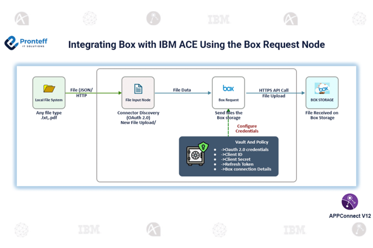 Integrating Box with IBM App Connect Enterprise Using the Box Request Node