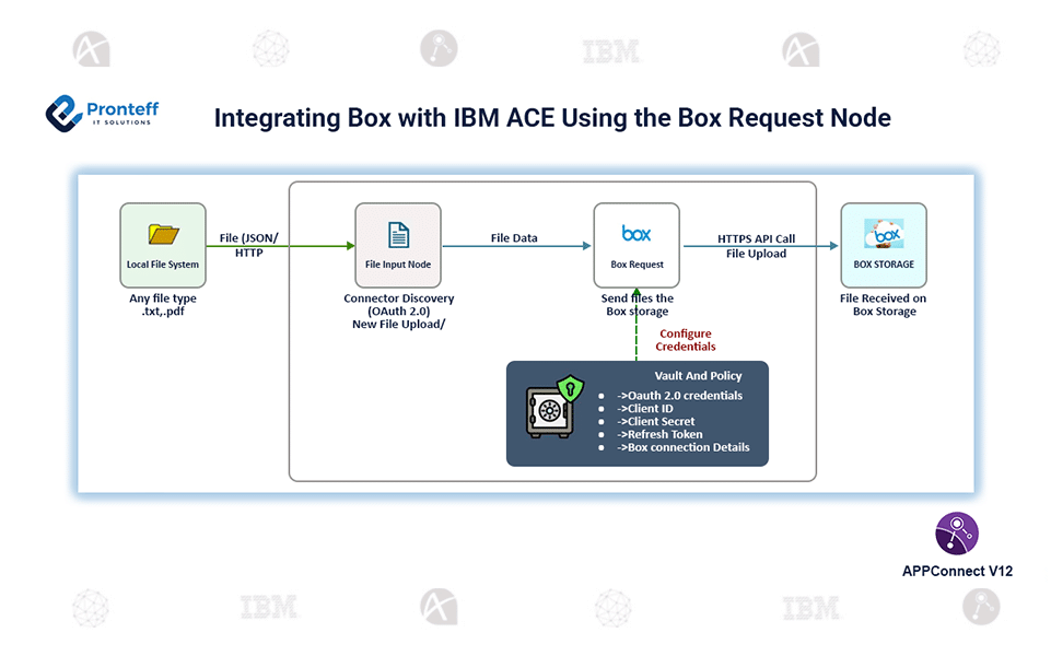 Integrating-Box-with-IBM-ACE-Using-the-Box-Request-Node Integrating Box with IBM App Connect Enterprise Using the Box Request Node