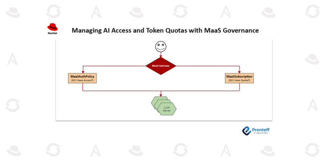 Managing AI Access and Token Quotas with MaaS Governance
