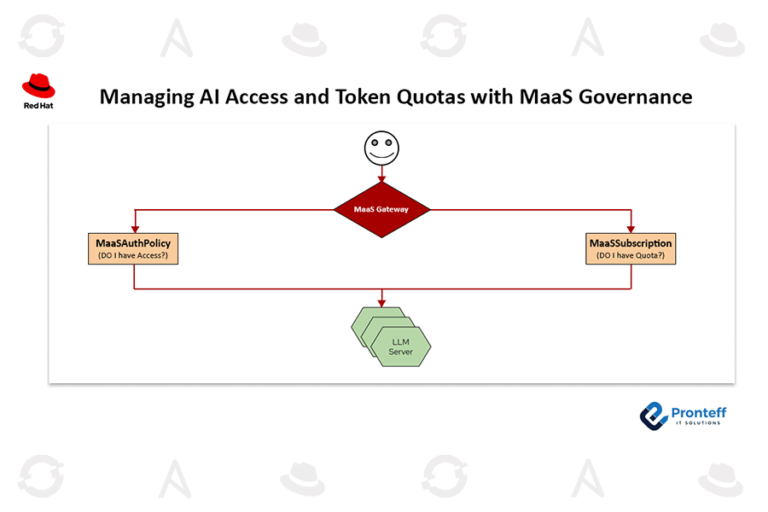 Managing AI Access and Token Quotas with MaaS Governance