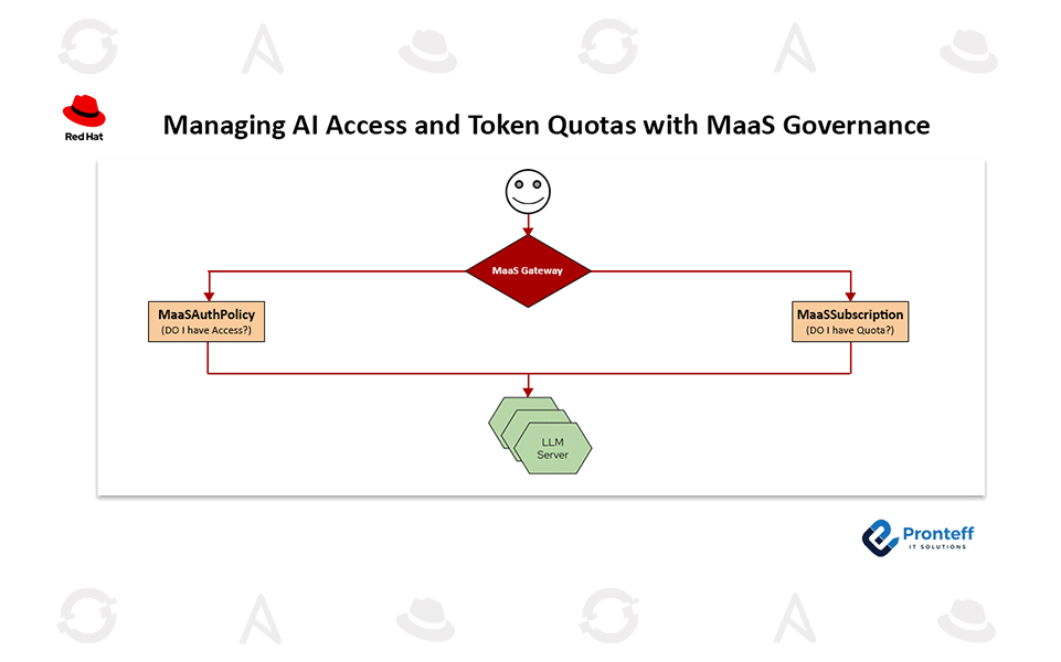 Managing-AI-Access-and-Token-Quotas-with-MaaS-Governance Managing AI Access and Token Quotas with MaaS Governance