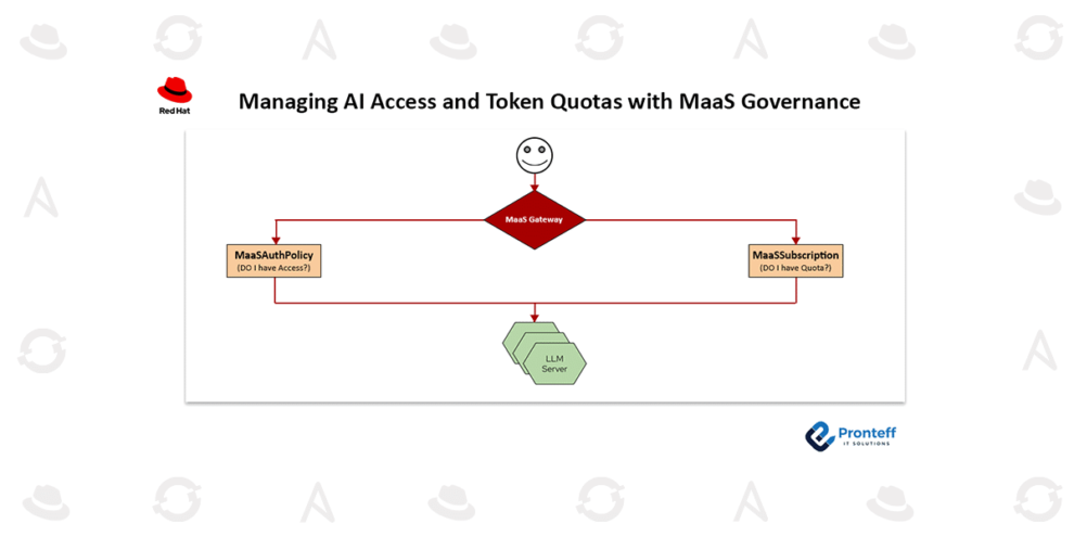 Managing-AI-Access-and-Token-Quotas-with-MaaS-Governance Managing AI Access and Token Quotas with MaaS Governance
