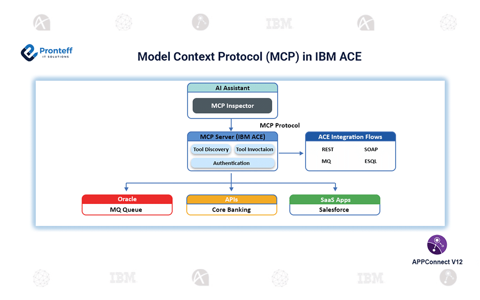 Model-Context-Protocol-(MCP)-in-IBM-ACE Model Context Protocol (MCP) in IBM ACE