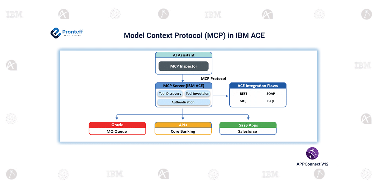 Model Context Protocol (MCP) in IBM ACE