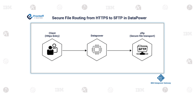 Secure File Routing from HTTPS to SFTP in DataPower