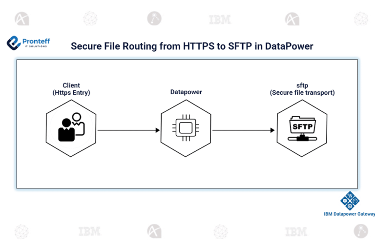 Secure File Routing from HTTPS to SFTP in DataPower