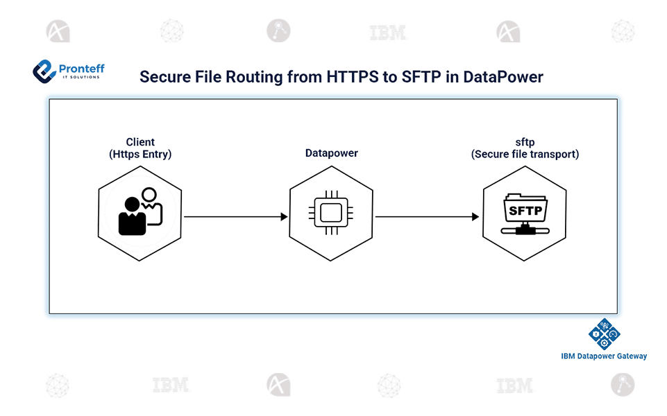 Secure-File-Routing-from-HTTPS-to-SFTP-in-DataPower Secure File Routing from HTTPS to SFTP in DataPower