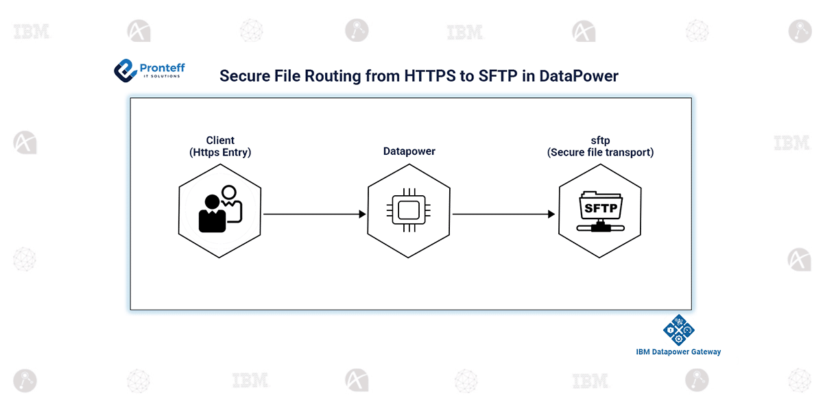 Secure-File-Routing-from-HTTPS-to-SFTP-in-DataPower Secure File Routing from HTTPS to SFTP in DataPower