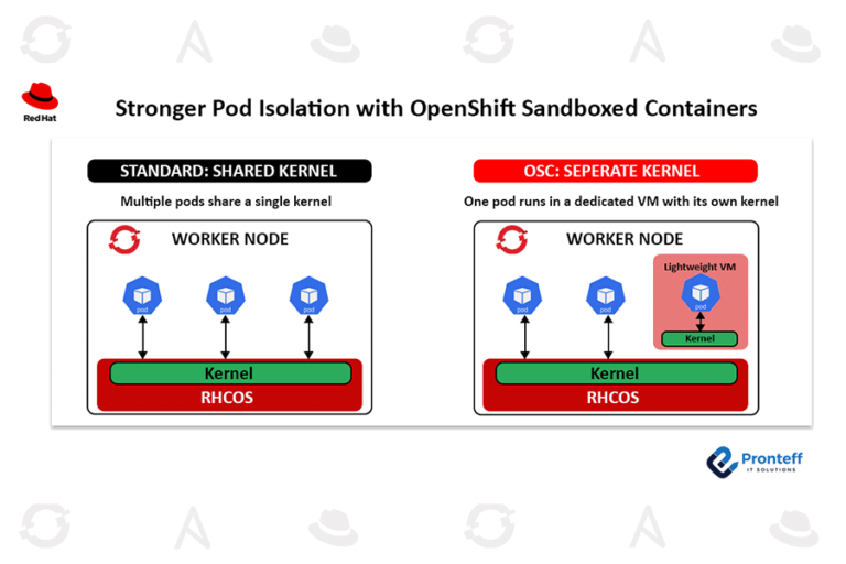 Stronger Pod Isolation with OpenShift Sandboxed Containers