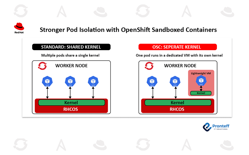 Stronger-Pod-Isolation-with-OpenShift-Sandboxed-Containers Stronger Pod Isolation with OpenShift Sandboxed Containers