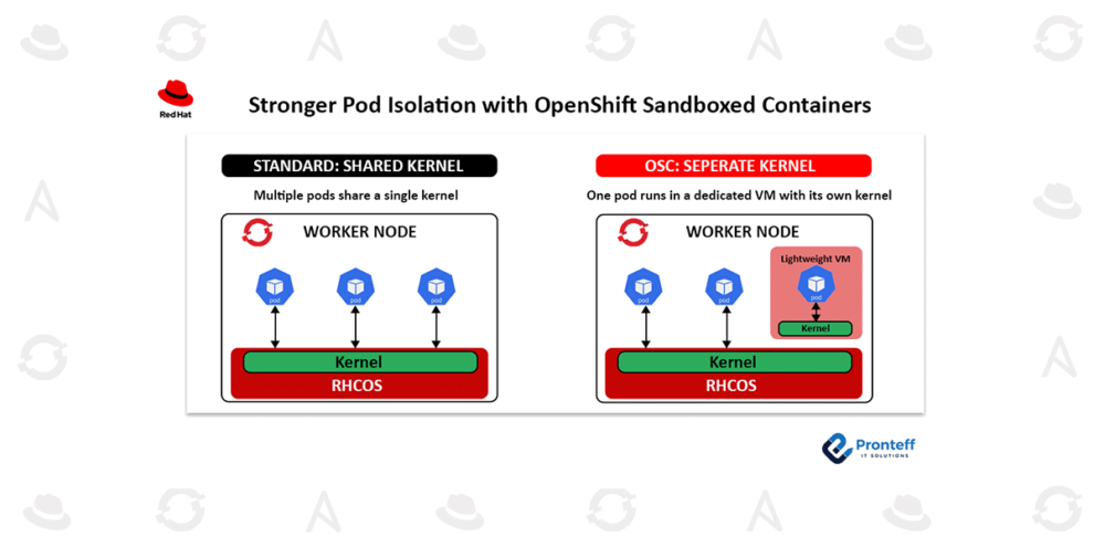 Stronger-Pod-Isolation-with-OpenShift-Sandboxed-Containers Stronger Pod Isolation with OpenShift Sandboxed Containers