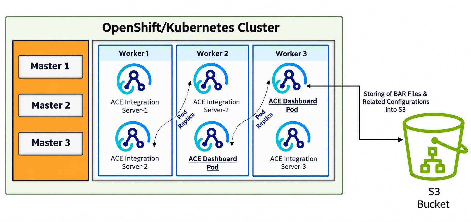 IBM App Connect Dashboard architecture on an OpenShift or Kubernetes cluster, showing master and worker nodes, integration servers, the Dashboard pod, and external S3 bucket storage.