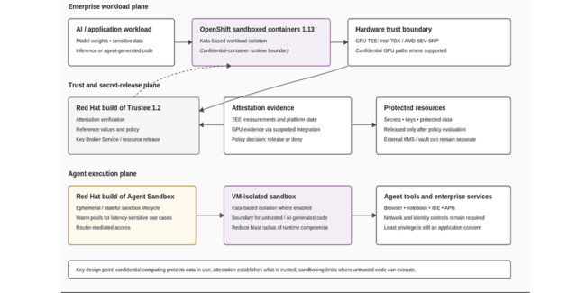 OpenShift Sandboxed Containers 1.13 – Confedential AI, Attestation and Agent Sandboxing OpenShift Sandboxed containers 1.13- confedential AI attestation and agent sandboxing