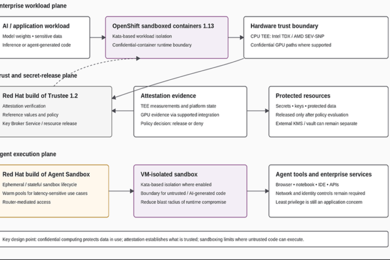 OpenShift Sandboxed containers 1.13- confedential AI attestation and agent sandboxing