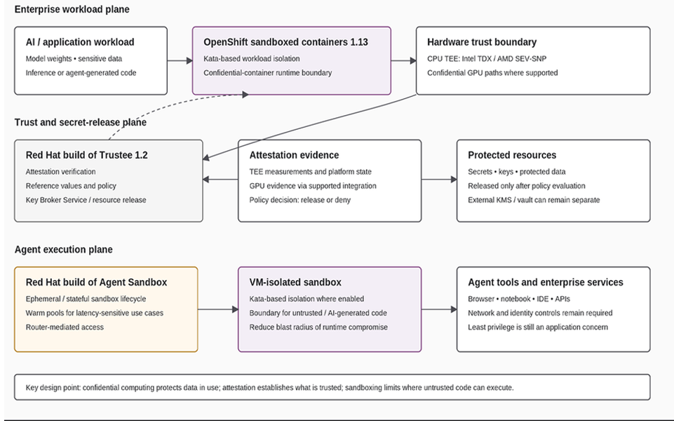 OpenShift Sandboxed Containers 1.13 – Confedential AI, Attestation and Agent Sandboxing OpenShift Sandboxed containers 1.13- confedential AI attestation and agent sandboxing