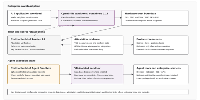 OpenShift Sandboxed Containers 1.13: Confidential AI, Attestation and Agent Sandboxing