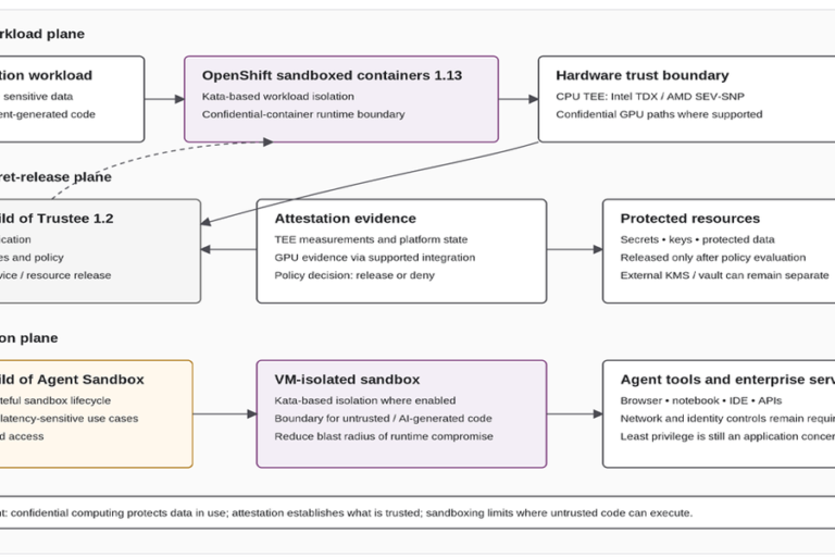 OpenShift Sandboxed Containers 1.13: Confidential AI, Attestation and Agent Sandboxing