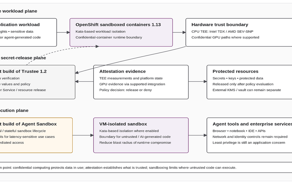 OpenShift-Sandboxed-Containers-1.13-Confidential-AI-Attestation-and-Agent-Sandboxing OpenShift Sandboxed Containers 1.13: Confidential AI, Attestation and Agent Sandboxing
